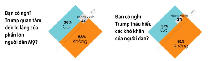 100 ngay cua Trump: Hua that nhieu, that hua that nhieu hinh anh 4