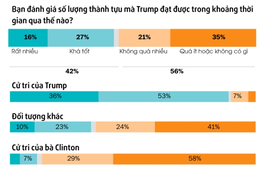 100 ngay cua Trump: Hua that nhieu, that hua that nhieu hinh anh 6