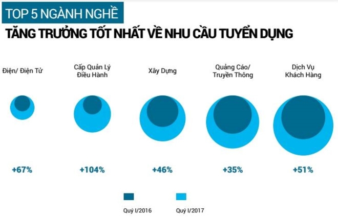 IT dang la nganh co nhu cau tuyen dung lon nhat ca nuoc hinh anh 1