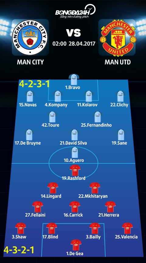 Doi hinh thi dau Man City vs Man Utd
