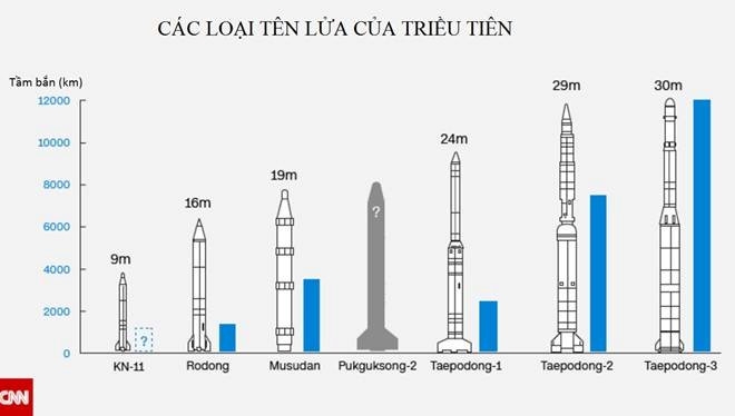 Trieu Tien thu ten lua dan dao that bai hinh anh 2