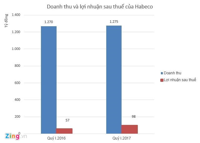 3 thang dau nam, Habeco lai lon nho ban vo chai hinh anh 2