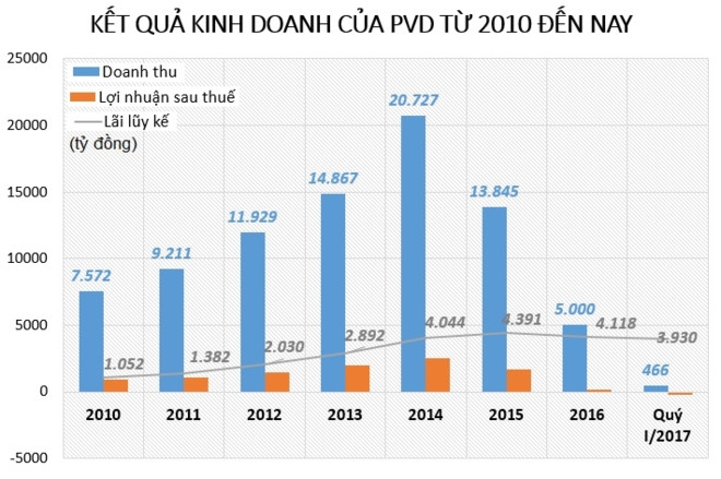 Bao nhieu cong ty thanh vien cua PVN dang thua lo? hinh anh 2