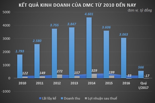 Bao nhieu cong ty thanh vien cua PVN dang thua lo? hinh anh 3