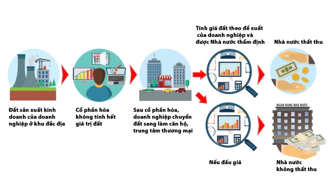 Nhà nước thất thoát lớn ở đất vàng 