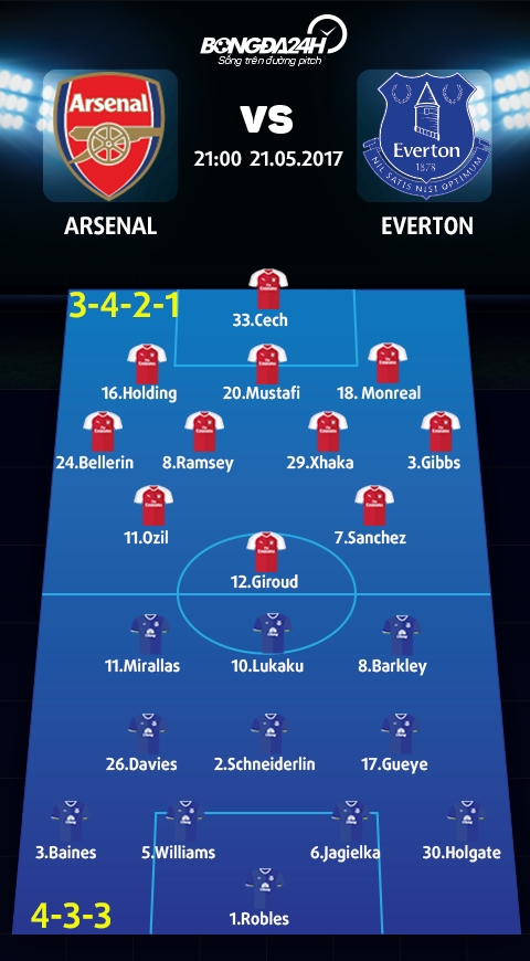 Doi hinh du kien Arsenal vs Everton