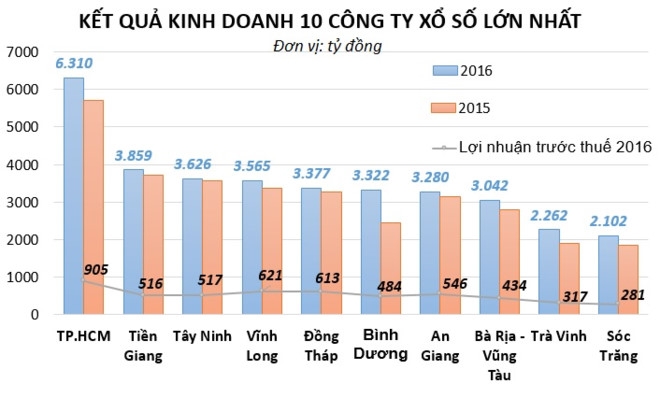Cung Vietlott, 10 cong ty xo so lon nhat dang lam an ra sao? hinh anh 2