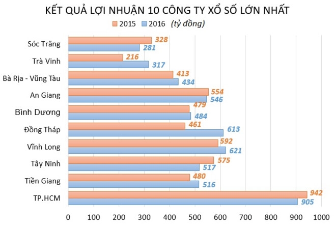 Cung Vietlott, 10 cong ty xo so lon nhat dang lam an ra sao? hinh anh 3