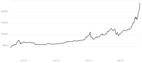 hon-2500-usd-doi-mot-dong-bitcoin