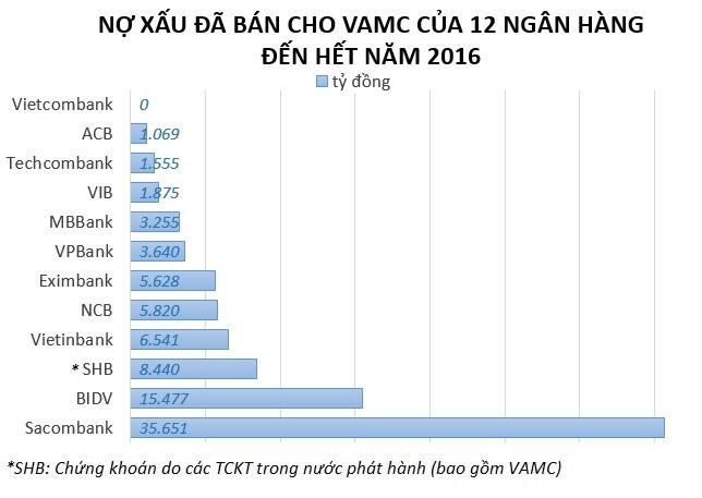 Ngan hang nao dang co nhieu no xau nhat hien nay? hinh anh 1