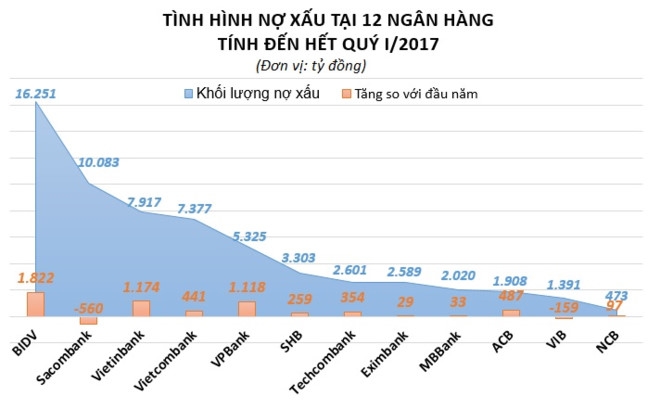 Ngan hang nao dang co nhieu no xau nhat hien nay? hinh anh 2