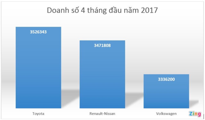Toyota doi lai ngoi vuong tu tay Volkswagen hinh anh 3