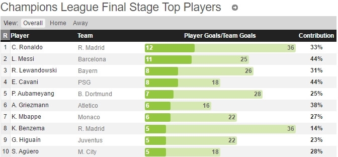 Ronaldo but pha than toc vuot Messi, doat vua pha luoi mua 2016/17 hinh anh 2