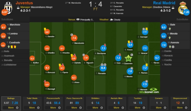 Ronaldo lap cu dup, Real pha loi nguyen Champions League hinh anh 3