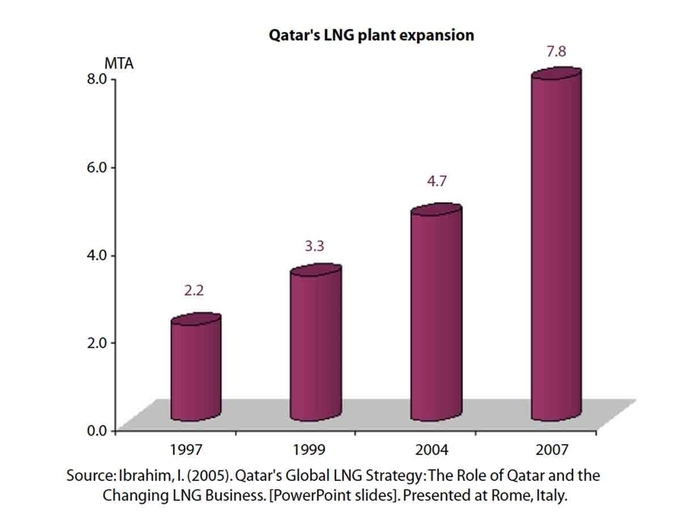 Qatar giàu lên nhanh chóng như thế nào