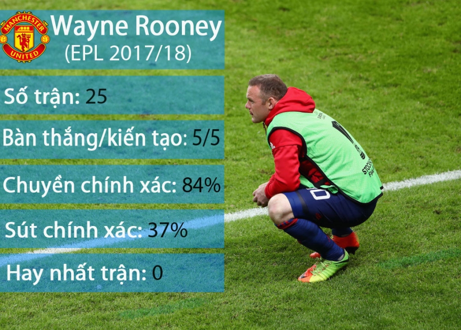 Dau hieu cho thay ngay Rooney roi MU da can ke hinh anh 2