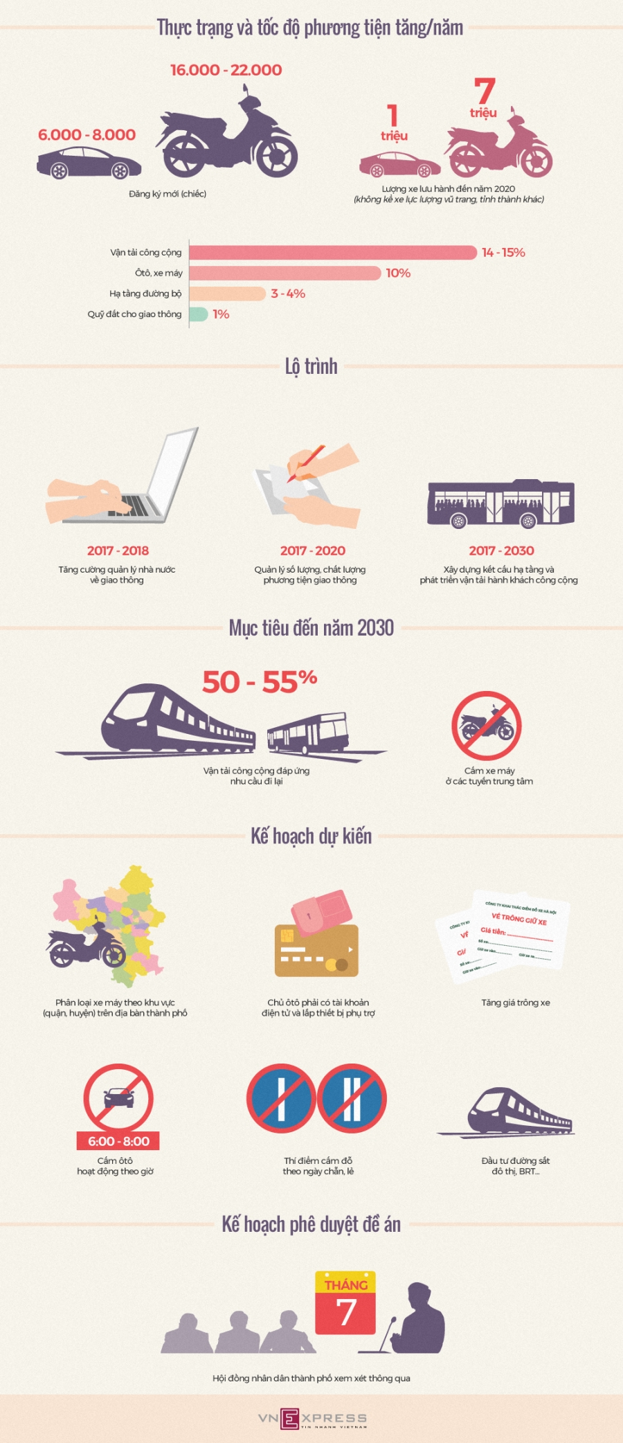 Hà Nội dự kiến cấm xe máy vào năm 2030 như thế nào