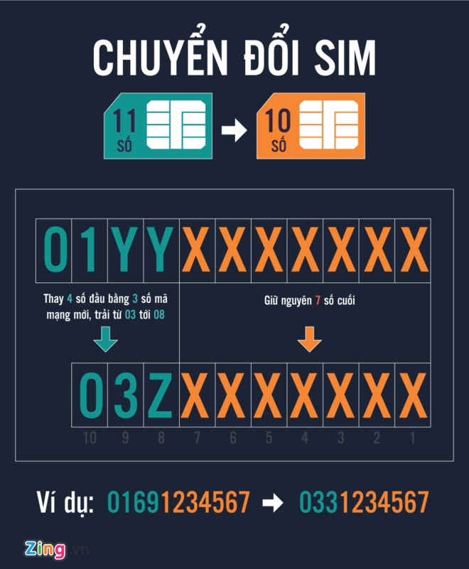 Ro tin don bo doi SIM 11 so ve 10 so, ke ban thao nguoi thu mua hinh anh 2