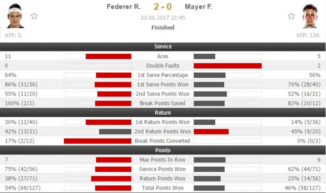 Federer ha guc nha vo dich de vao ban ket Halle Open hinh anh 2