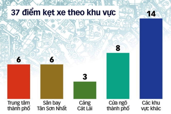 Tìm giải pháp xử lý kẹt xe ở các cảng biển TP.HCM 