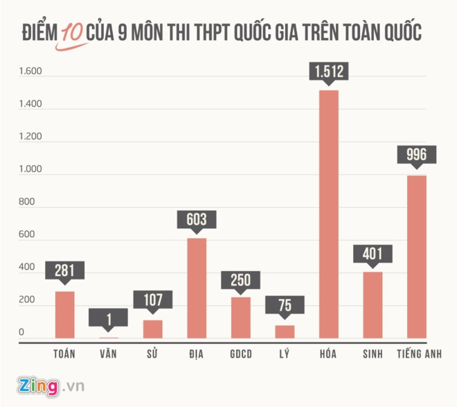 Noi lo 28 diem van truot dai hoc hang dau hinh anh 2