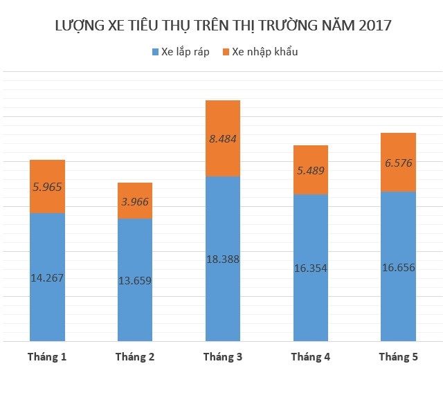 Oto cu nam dai, dan so mua nua nam lo vai tram trieu hinh anh 3