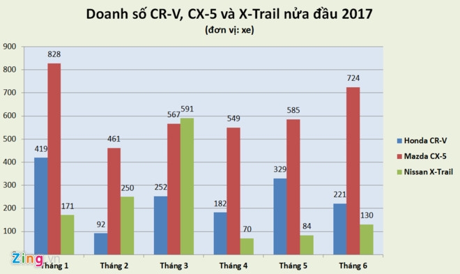 Giam gia manh, Nissan X-Trail, Honda CR-V van chao thua Mazda CX-5 hinh anh 1