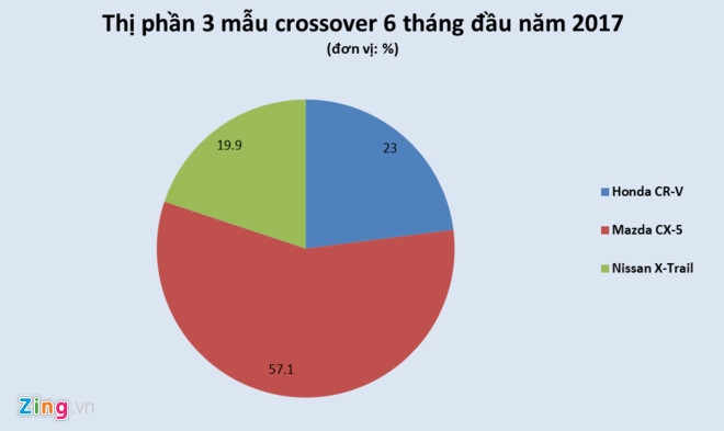 Giam gia manh, Nissan X-Trail, Honda CR-V van chao thua Mazda CX-5 hinh anh 2