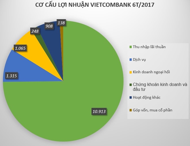 Nua nam, moi nhan vien Vietcombank nhan 160 trieu dong tien luong hinh anh 1
