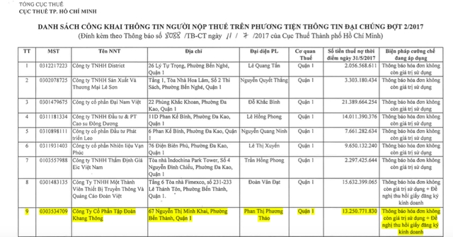 Cục thuế TPHCM đã công bố danh sách 209 doanh nghiệp nợ thuế nằm trên địa bàn thành phố với tổng số tiền hơn 2 ngàn tỷ đồng