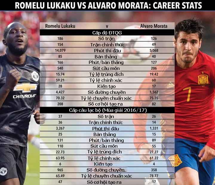 Mourinho – Conte đua tài: Lukaku - Morata, ai hóa 