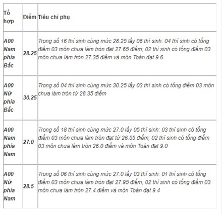 Điểm chuẩn cao kỷ lục, thí sinh sốc vì 29-30 điểm vẫn lo trượt đại học ảnh 1
