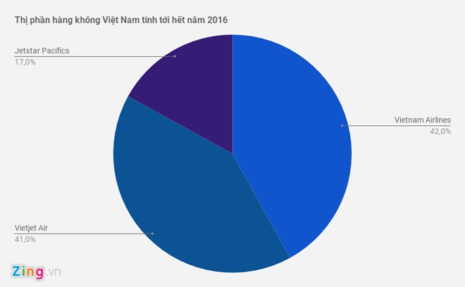  2 tuan 6 duong bay moi, hang khong Viet o at canh tranh hinh anh 2