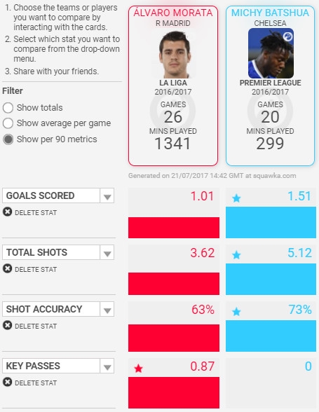Alvaro Morata dang di vao vet xe do cua Torres hinh anh 2