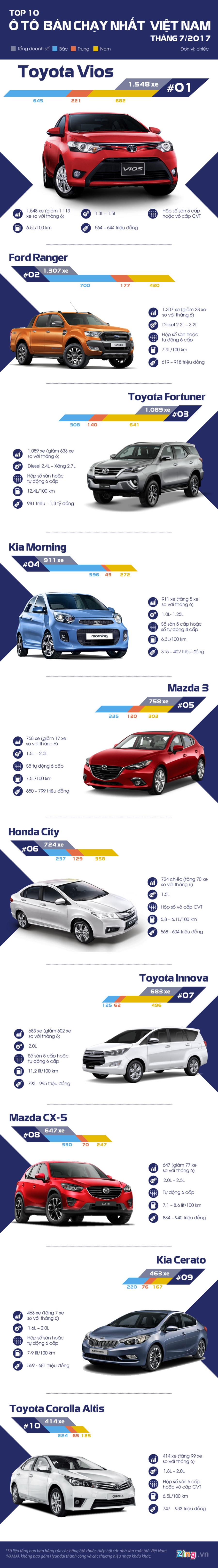 10 oto ban chay nhat thang 7: Toyota Vios giu vung ngoi dau hinh anh 1