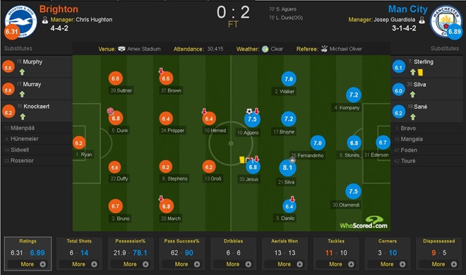 Aguero lap cong, Man City thang nhe ngay ra quan hinh anh 2