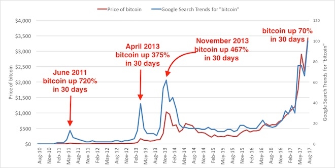 soc: dong tien bitcoin vuot nguong 4.000 usd hinh anh 2