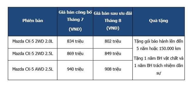 Mazda CX-5 giam gia 32 trieu dong trong thang 8 hinh anh 1