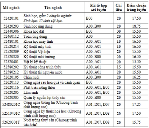 diem-chun-bo-sung-nhieu-dai-hoc-tang-nhe-so-voi-dot-1-2