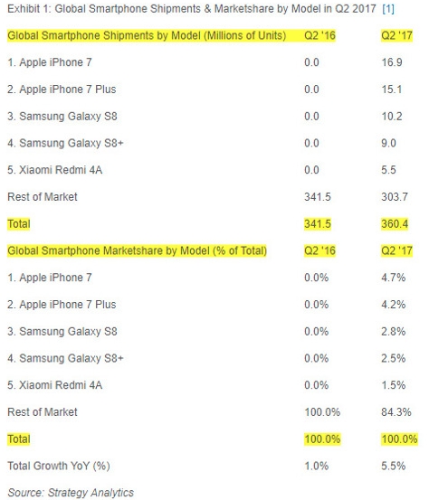Lượng iPhone 7 và iPhone 7 Plus xuất xưởng trong quý II/2017 lần lượt 16,9 và 15,1 triệu chiếc.