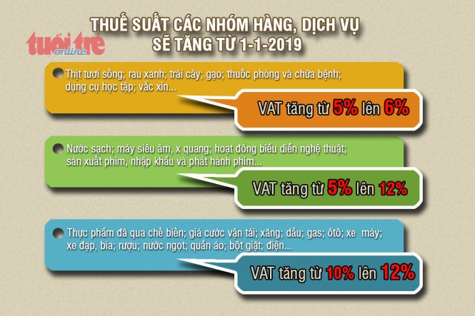 Tăng thuế VAT để đảm bảo an toàn tài chính 