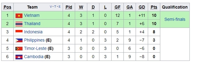 U22 Viet Nam co nguy co bi loai ngay tu vong bang SEA Games hinh anh 2