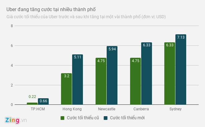 Uber tang gia cuoc tai nhieu thanh pho tren the gioi hinh anh 2