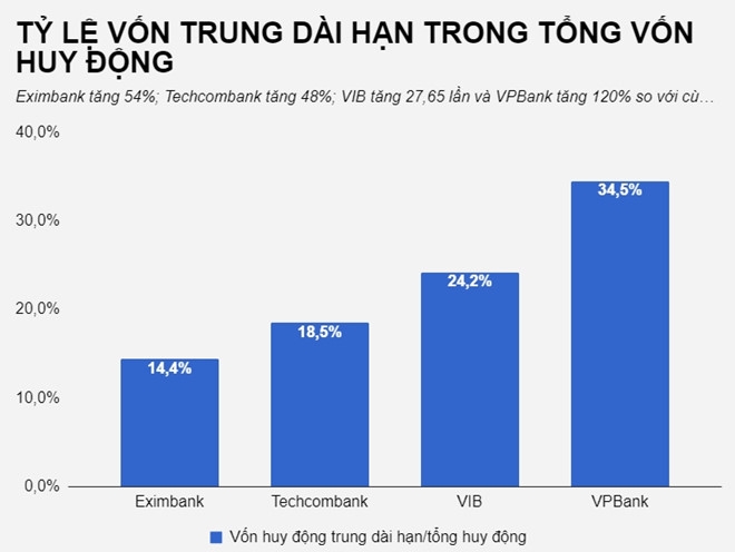 Ngan hang nao huong loi neu chua bi siet lay von ngan cho vay dai? hinh anh 2