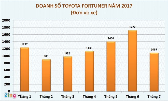 Toyota Fortuner 2017 giam gia manh nhat tu dau nam hinh anh 2