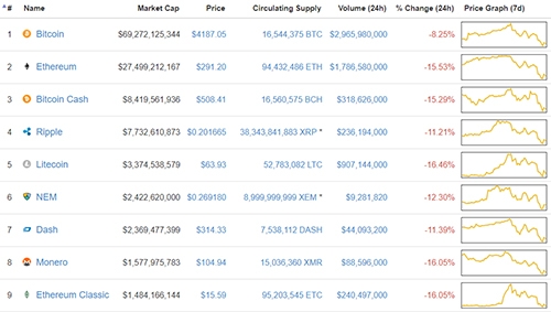 tien-dien-tu-bitcoin-tuot-doc-sau-khi-cham-moc-5000-usd