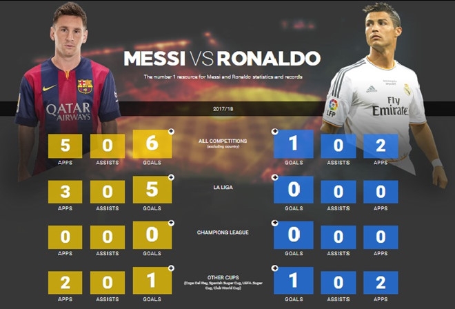 Lieu Messi co tot duoc nhu Ronaldo? hinh anh 4