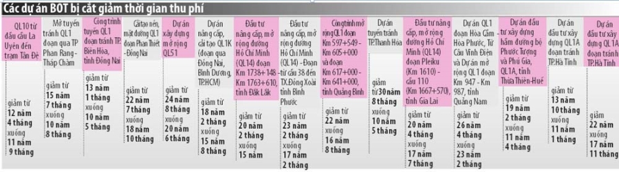 Vì sao BOT biến chất ? - ảnh 3