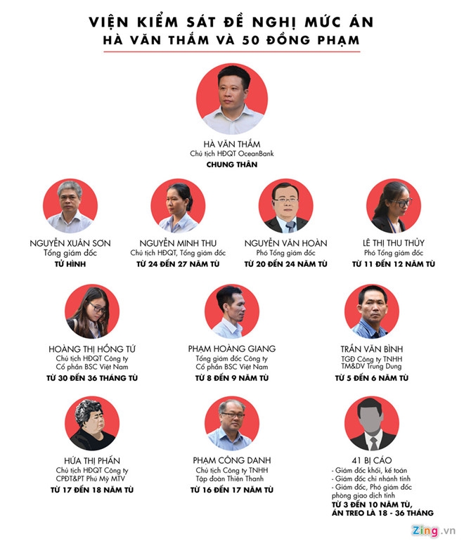 Oceanbank moi doi hon 1.200 ty nhung xin giam toi cho bi cao hinh anh 3